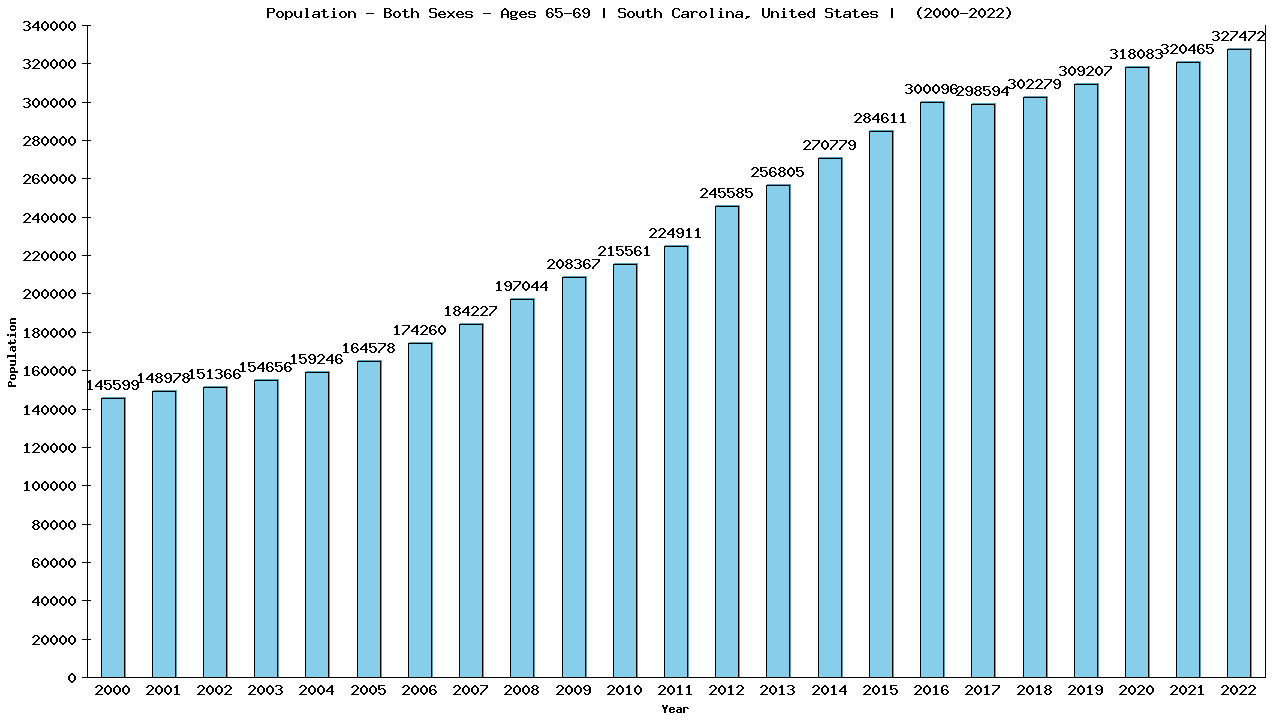 Graph showing Populalation - Elderly Men And Women - Aged 65-69 - [2000-2022] | South Carolina, United-states